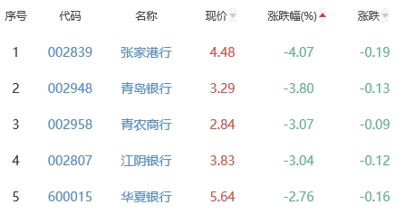 银行板块跌1.68% 长沙银行涨0.24%居首