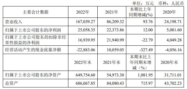 纳芯微上半年亏1.32亿 去年上市超募48亿光大证券保荐