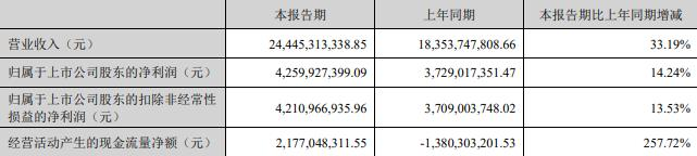 智飞生物上半年营收增33%净利增14% 销售费用增25%