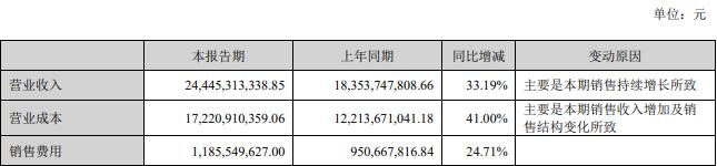 智飞生物上半年营收增33%净利增14% 销售费用增25%