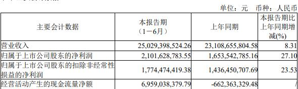 传音控股H1营收增8%净利增27% 非洲手机占有率超4成