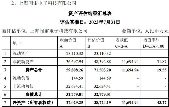 闻泰科技收监管工作函 拟11亿购买实控人持有2家公司