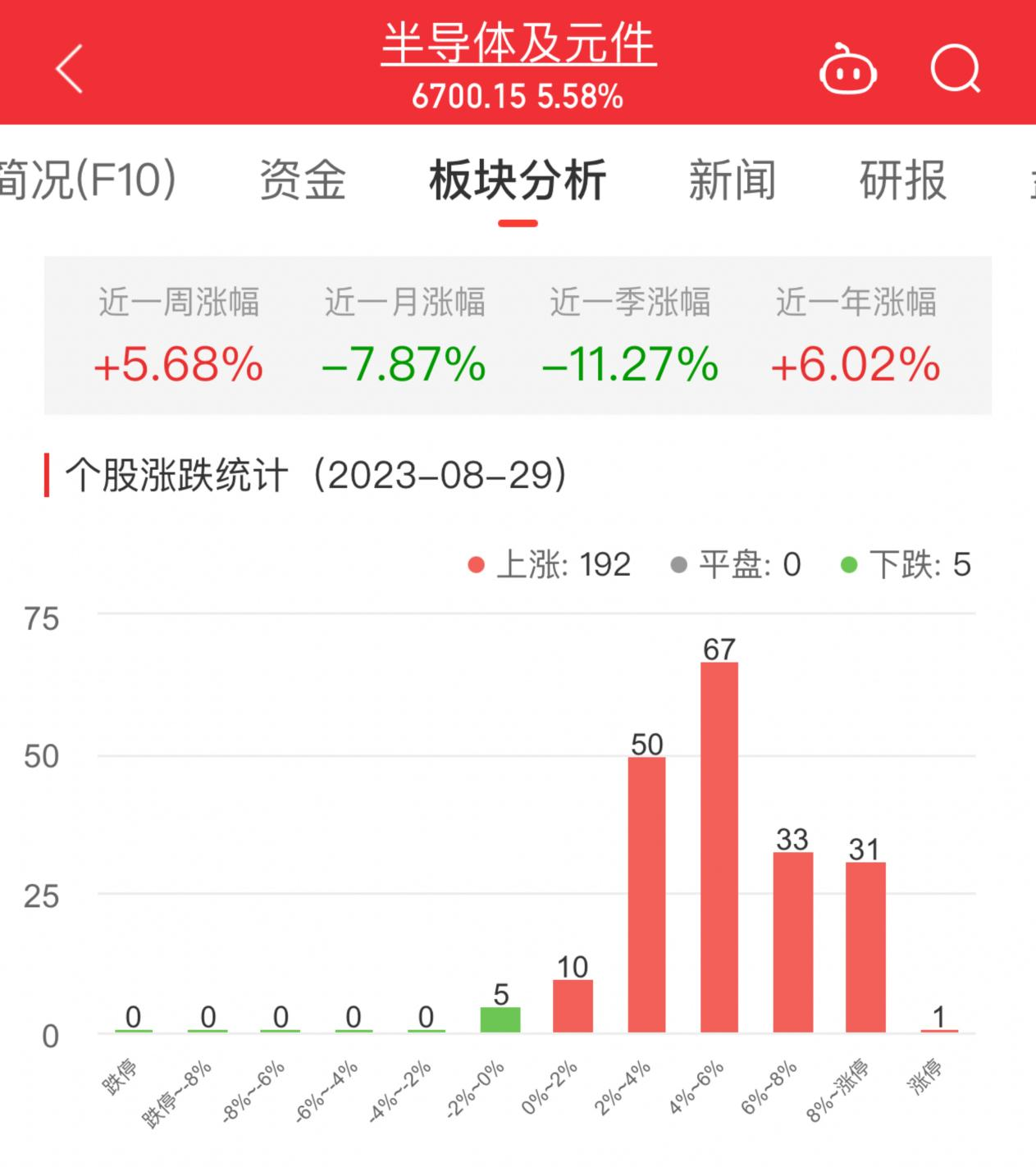 半导体板块涨5.58% 泰凌微涨22.99%居首