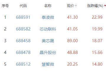 半导体板块涨5.58% 泰凌微涨22.99%居首