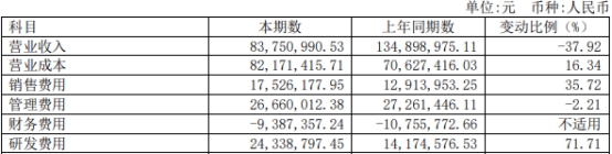 和元生物上半年亏4480万 2022年上市募13亿净利降28%