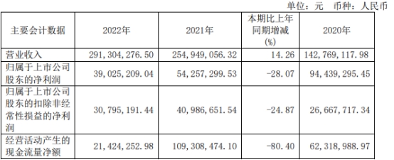 和元生物上半年亏4480万 2022年上市募13亿净利降28%