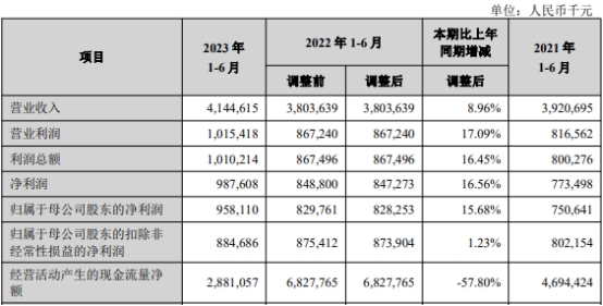 兰州银行上半年净利增15.7% 信用减值损失增至17.6亿