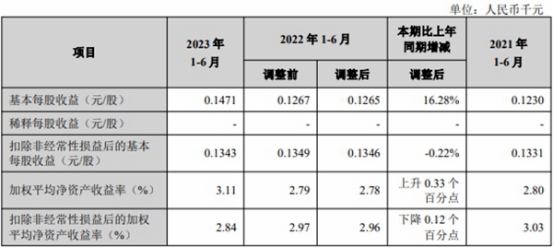 兰州银行上半年净利增15.7% 信用减值损失增至17.6亿