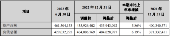 兰州银行上半年净利增15.7% 信用减值损失增至17.6亿