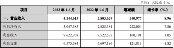 兰州银行上半年净利增15.7% 信用减值损失增至17.6亿