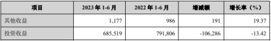 兰州银行上半年净利增15.7% 信用减值损失增至17.6亿