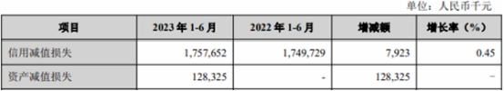 兰州银行上半年净利增15.7% 信用减值损失增至17.6亿