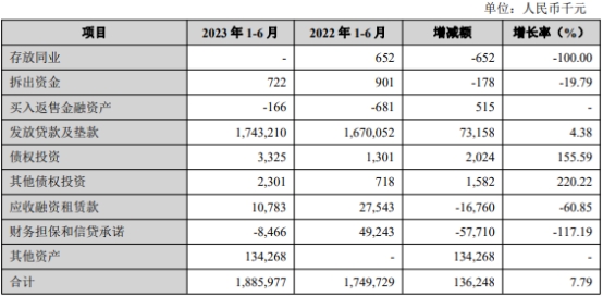 兰州银行上半年净利增15.7% 信用减值损失增至17.6亿