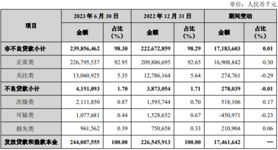 兰州银行上半年净利增15.7% 信用减值损失增至17.6亿