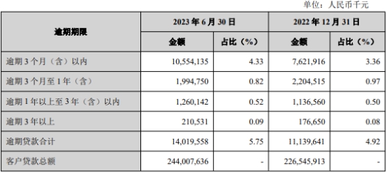 兰州银行上半年净利增15.7% 信用减值损失增至17.6亿