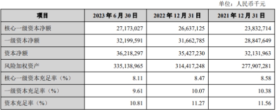 兰州银行上半年净利增15.7% 信用减值损失增至17.6亿