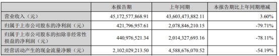 歌尔股份上半年净利降79.71% 发财报股价涨2.99%