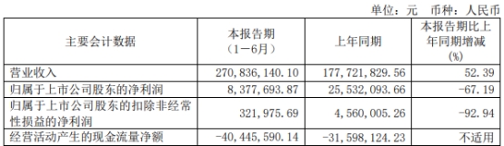 井松智能上半年净利降67% 上市即巅峰华安证券保荐