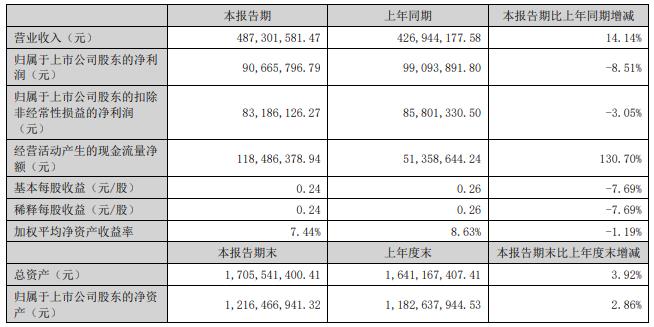 东亚机械拟发不超6亿元可转债 2021年上市募资5亿