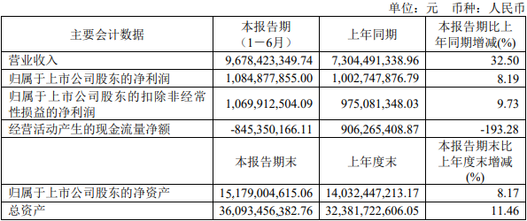 福莱特上半年净利增8% 2019年上市5募资共142.5亿元