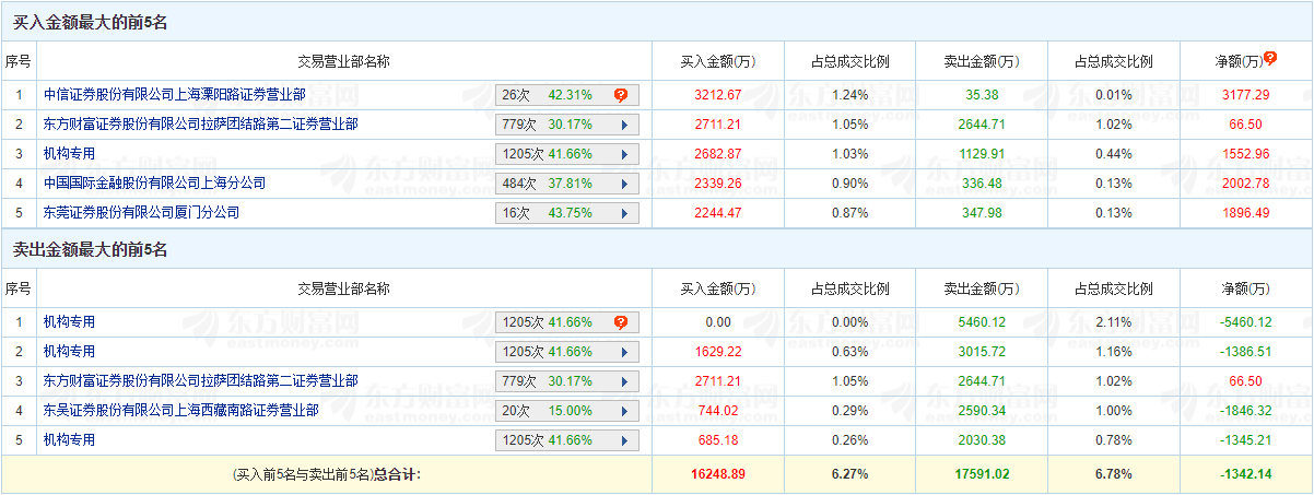 盟固利涨17.01% 机构净卖出6639万元