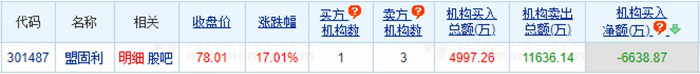 盟固利涨17.01% 机构净卖出6639万元