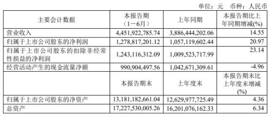 恒立液压上半年净利增21% 经营现金流净额降5%