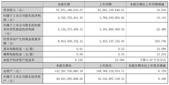 立讯精密H1净利增15% 消费性电子毛利率降至9.51%