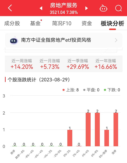 房地产服务板块涨7.38% 特发服务涨13.43%居首