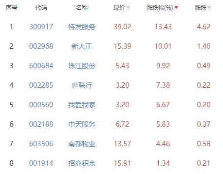 房地产服务板块涨7.38% 特发服务涨13.43%居首