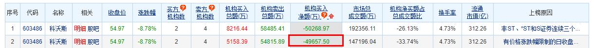 科沃斯跌8.78%机构净卖出5亿 中信证券定目标价精准