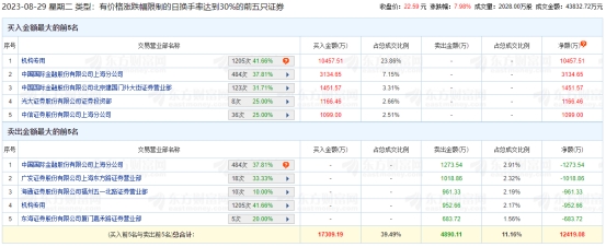 华丰科技涨7.98% 机构净买入9505万元