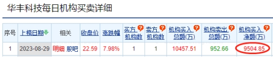 华丰科技涨7.98% 机构净买入9505万元