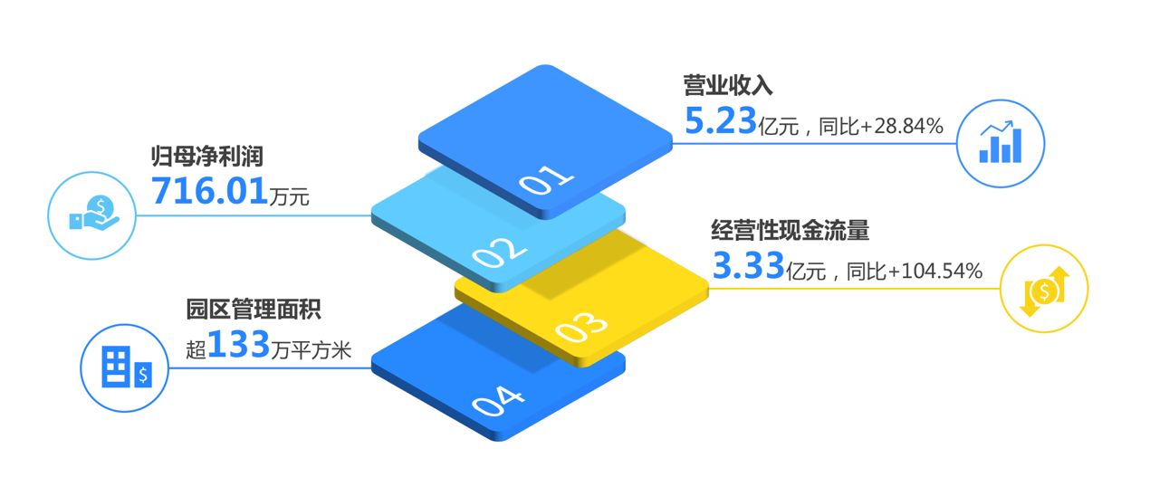 德必集团：上半年营收5.23亿元 同比增长28.84%