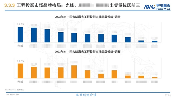 奥维睿沃：光峰科技上半年专业显示激光份额位列行业第一