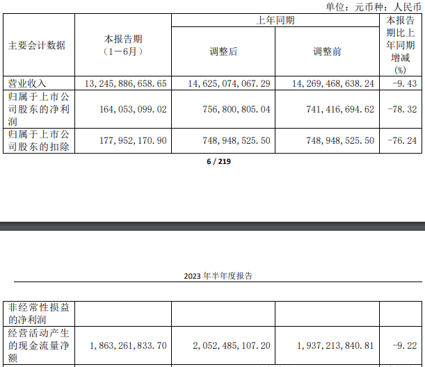 盛屯矿业：上半年营收同比下降9% 净利同比下降78%