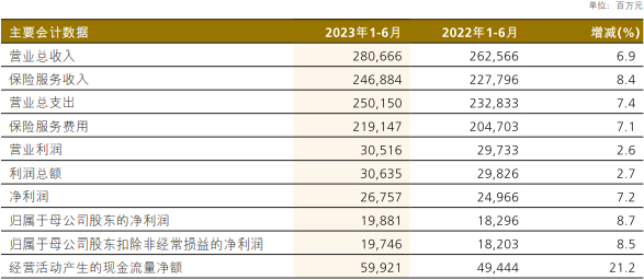 中国人保H1归母净利增8.7% 总投资收益率降至4.9%