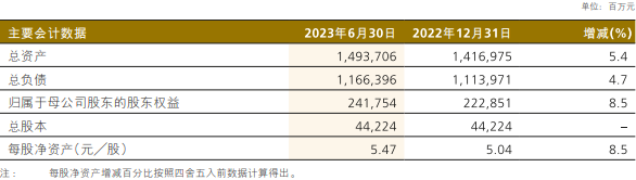 中国人保H1归母净利增8.7% 总投资收益率降至4.9%