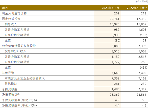 中国人保H1归母净利增8.7% 总投资收益率降至4.9%