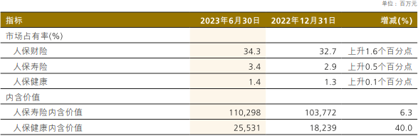 中国人保H1归母净利增8.7% 总投资收益率降至4.9%