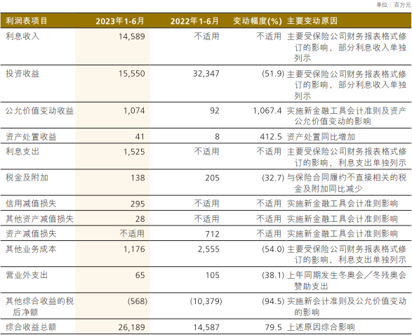 中国人保H1归母净利增8.7% 总投资收益率降至4.9%