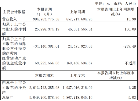 均普智能上半年转亏 去年上市超募6.7亿扣非净利0.1亿