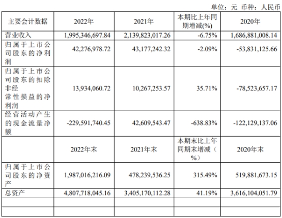 均普智能上半年转亏 去年上市超募6.7亿扣非净利0.1亿