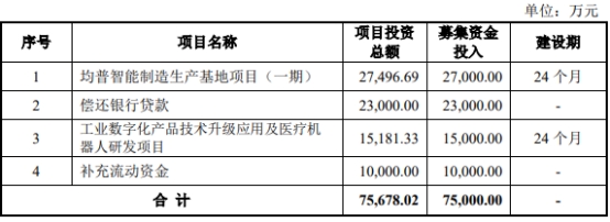 均普智能上半年转亏 去年上市超募6.7亿扣非净利0.1亿