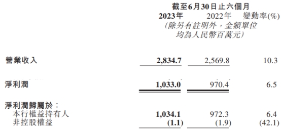 晋商银行上半年净利增6.5% 信用减值损失降至8.6亿