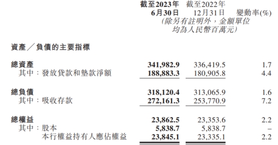 晋商银行上半年净利增6.5% 信用减值损失降至8.6亿