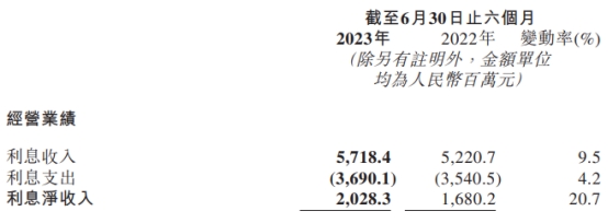 晋商银行上半年净利增6.5% 信用减值损失降至8.6亿