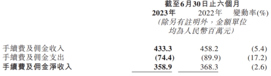 晋商银行上半年净利增6.5% 信用减值损失降至8.6亿