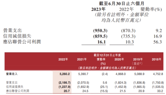 晋商银行上半年净利增6.5% 信用减值损失降至8.6亿