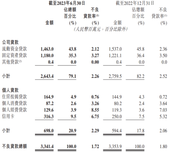 晋商银行上半年净利增6.5% 信用减值损失降至8.6亿